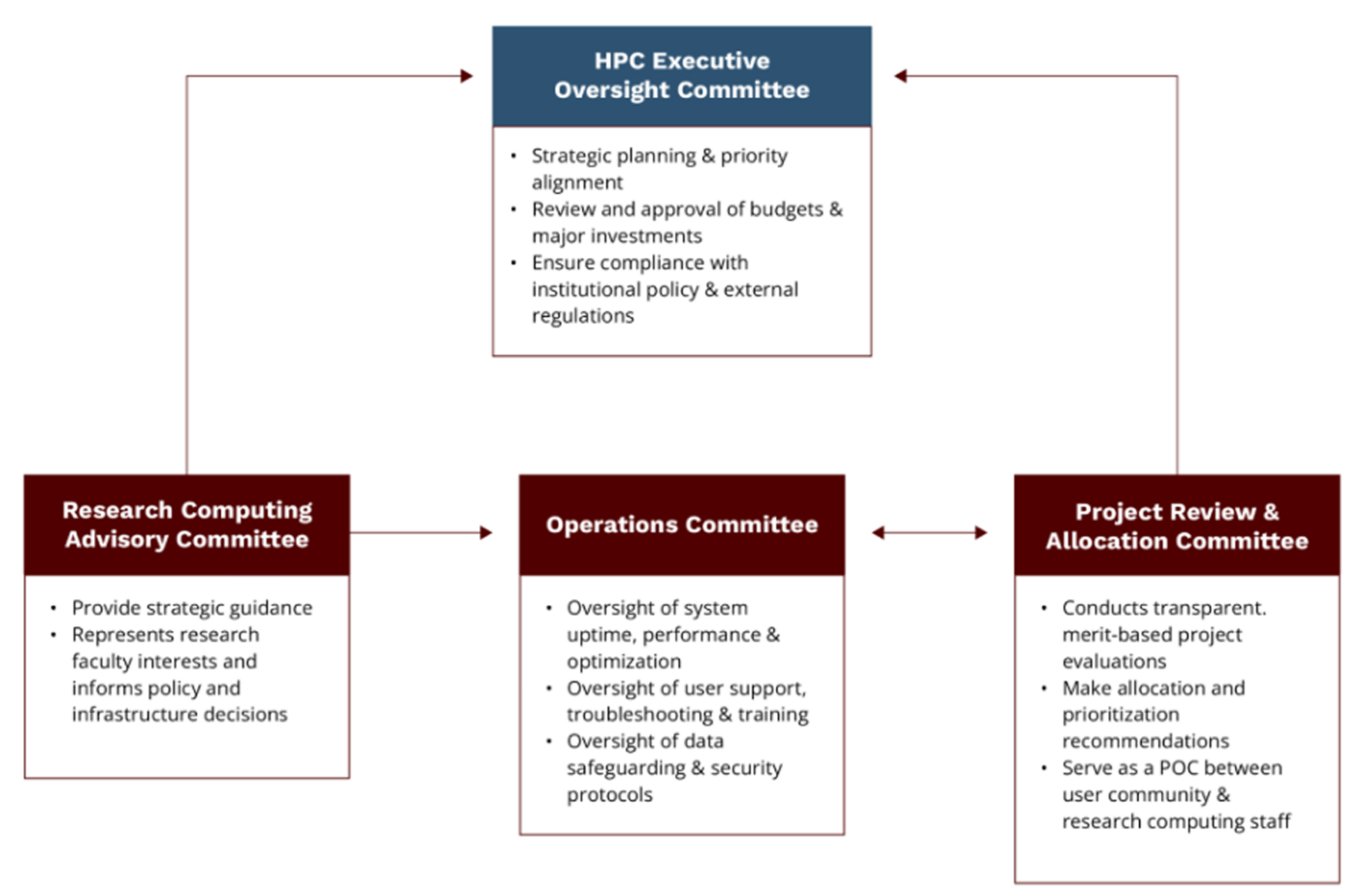 VISION governance flowchart. The HPC Executive Oversight
Committee oversees the Research Computing Advisory Committee and
the Project Review and Allocation Committee. The Research Computing
Advisory Committee informs the Operations Committee, which
coordinates bidirectionally with the Project Review and Allocation
Committee. Full details follow in the text below.